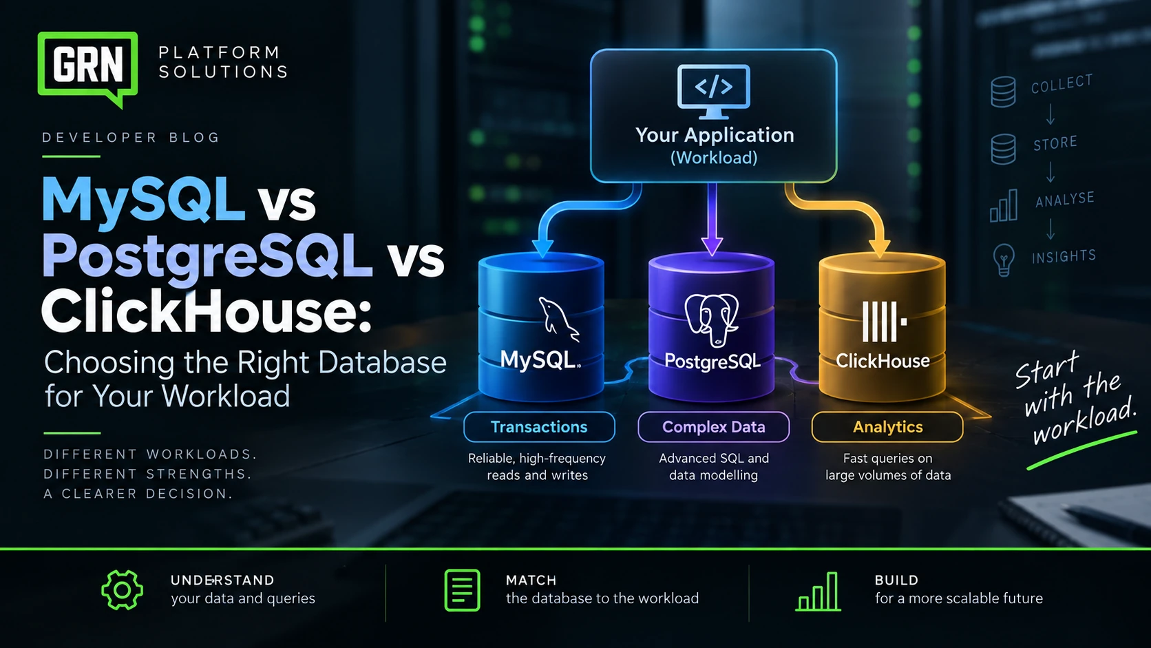 GRN infographic comparing MySQL, PostgreSQL and ClickHouse by workload, including transactions, complex data modelling and analytics.