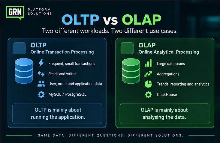 Comparison of OLTP and OLAP database workloads, showing transactional processing versus large-scale analytics.